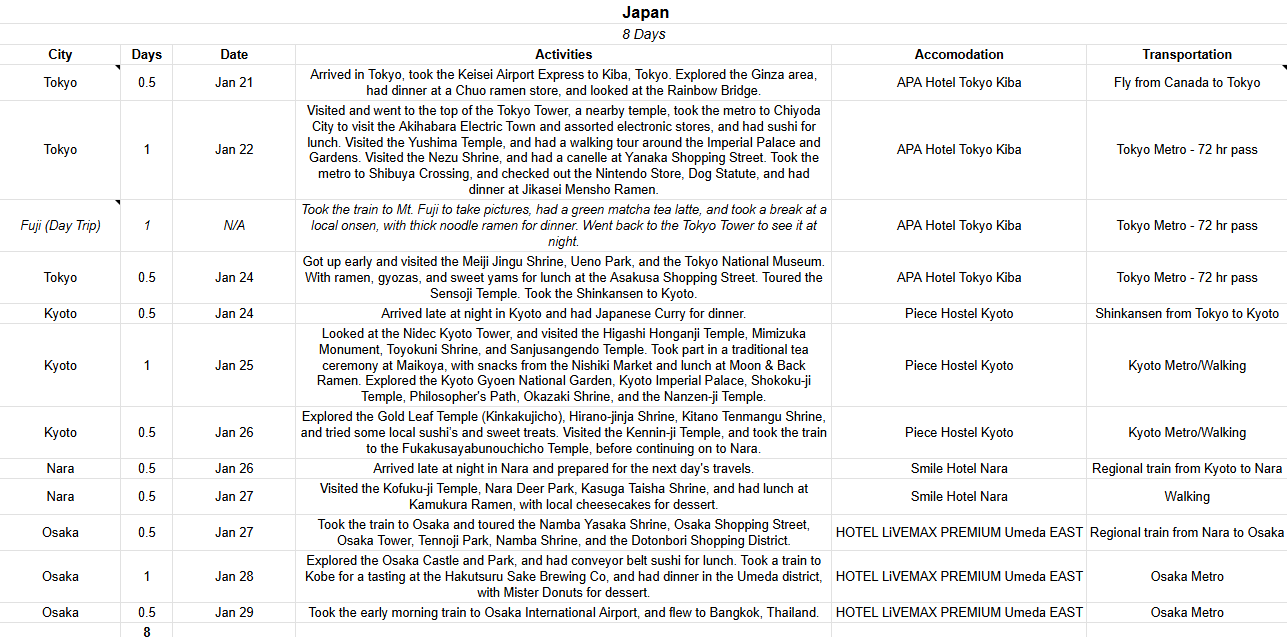 A trip itinerary planning spreadsheet open in Google Sheets