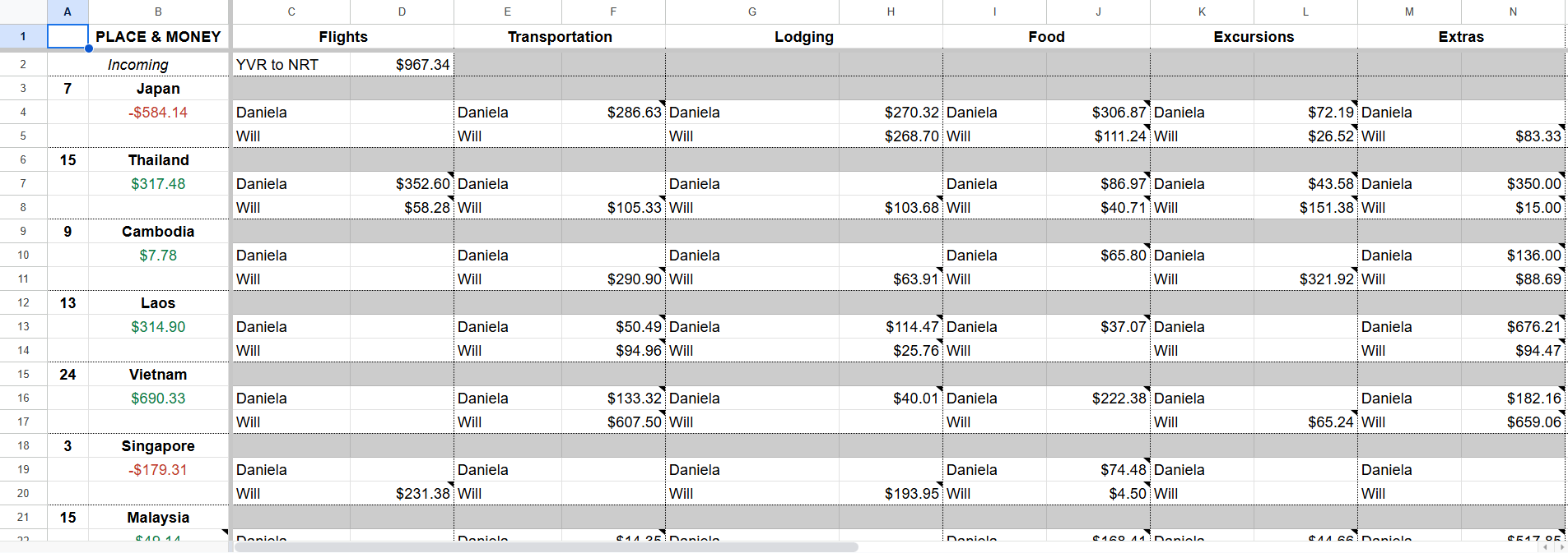 A budget planning spreadsheet open in Google Sheets
